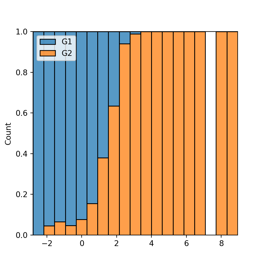 Filled histogram by group in seaborn