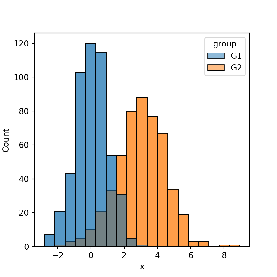 Histogram by group in seaborn