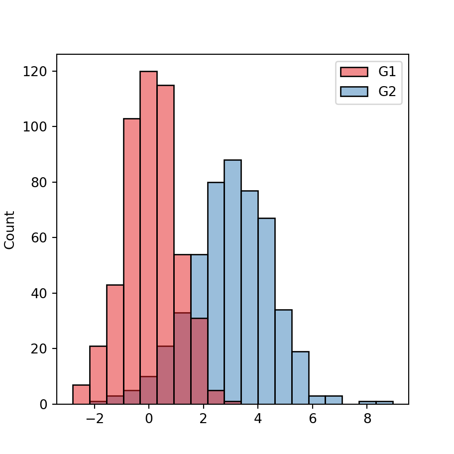 Histogram by group color palette in seaborn