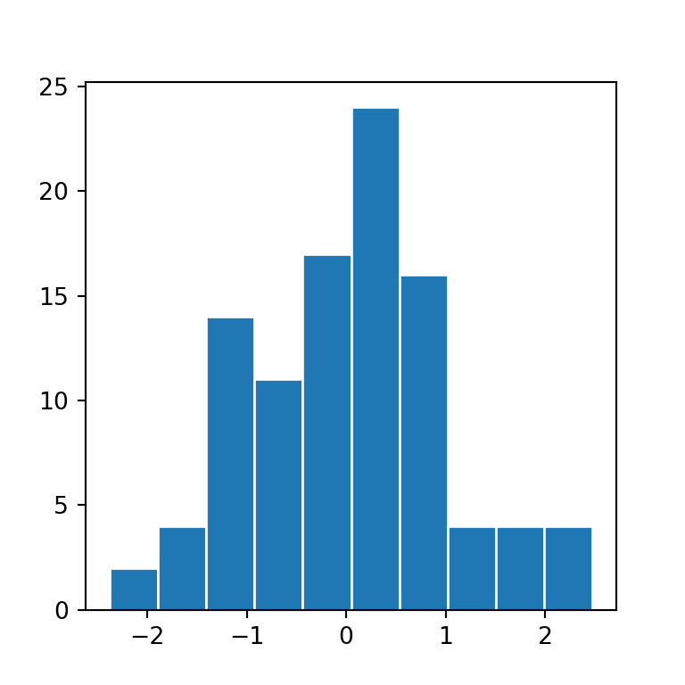 Change the border color of the bins of a histogram in matplotlib with edgecolor