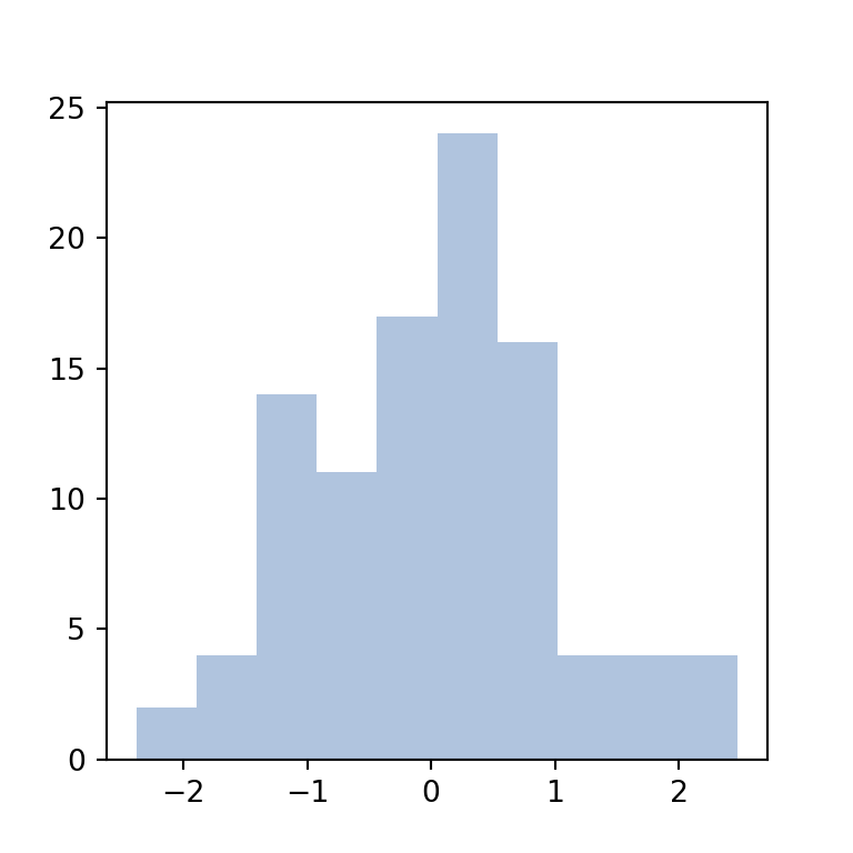 Fill color of the bins of a histogram in matplotlib