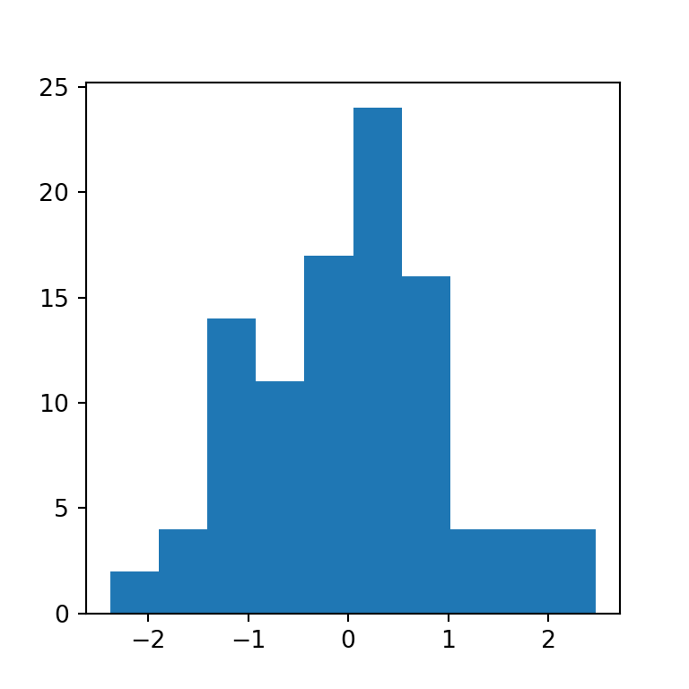 Basic histogram in matplotlib with hist function