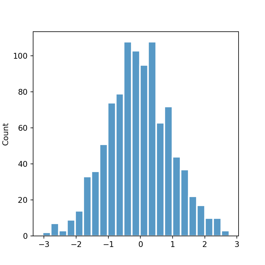 Histogram in seaborn with histplot