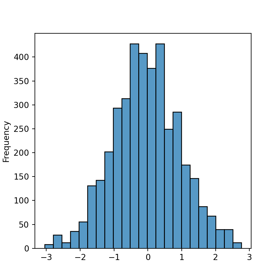 Frequency histogram in seaborn with histplot
