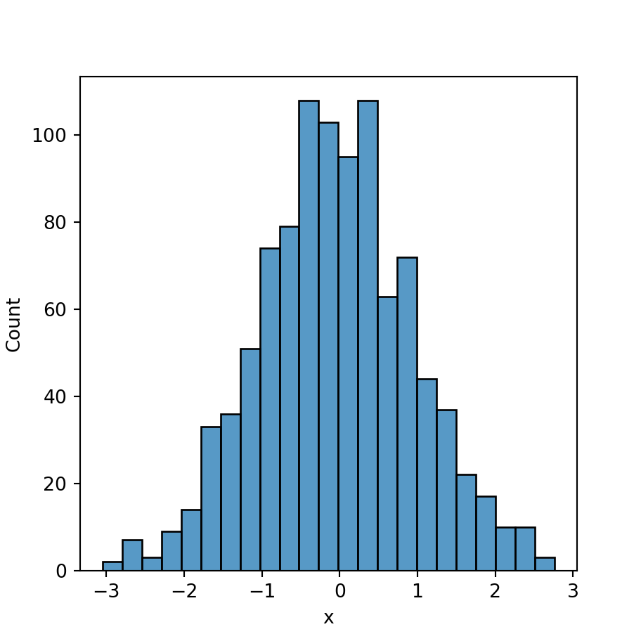Basic histogram in seaborn with histplot