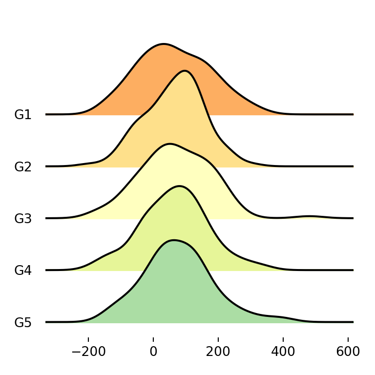 Different color for each group of a ridgeline plot in matplotlib