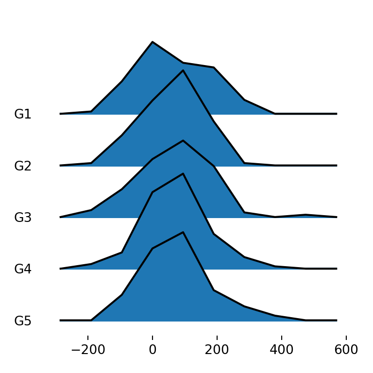 Kernel density estimate of a ridgeline plot in matplotlib