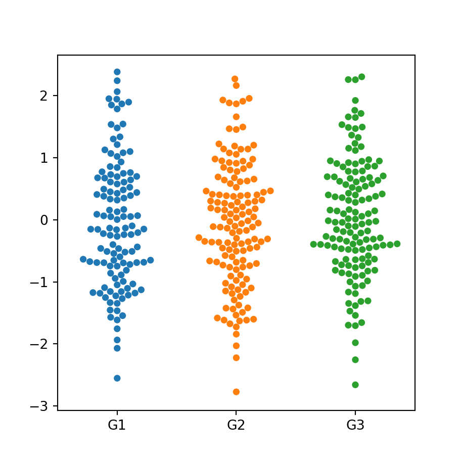 Order of the groups of the swarm plot by group in Python