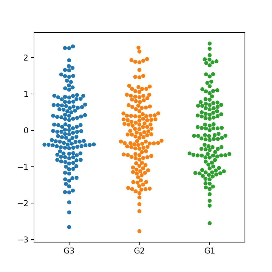 Swarm plot by group in Python with seaborn