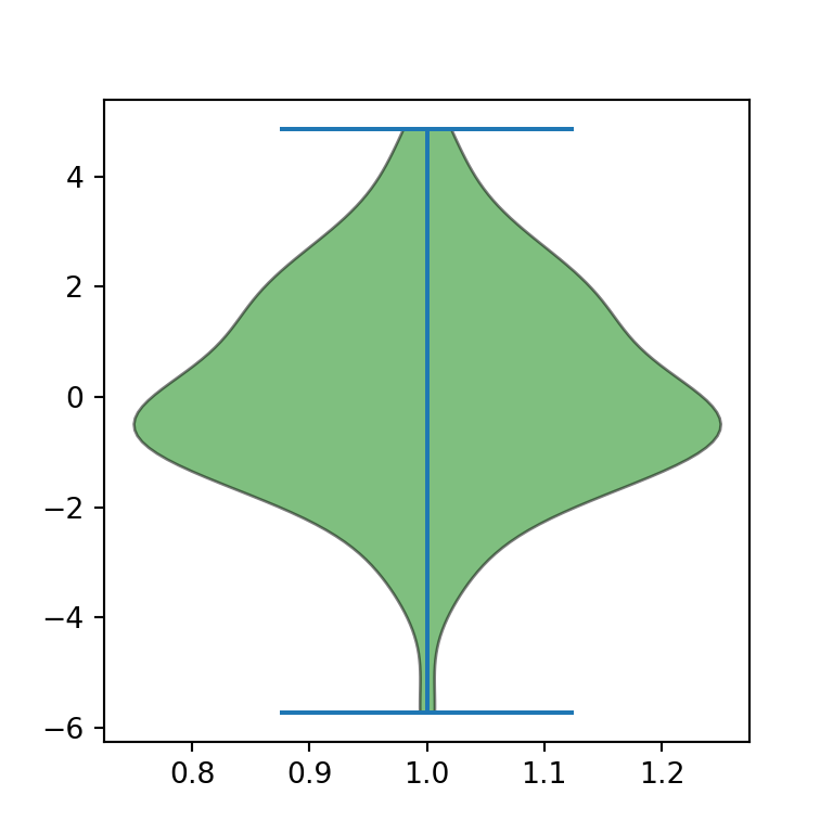 Change the fill color and transparency of a violin plot in matplotlib with Python
