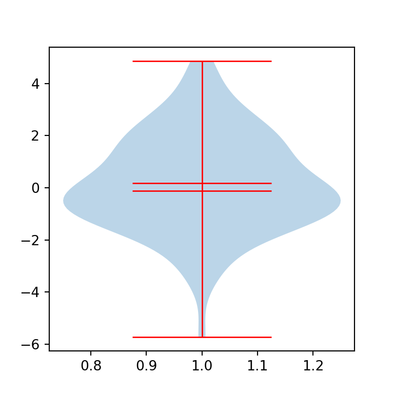 How to set the whiskers color of a violin plot made with matplotlib