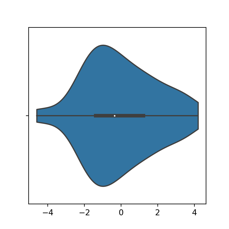 Violin plot in Python with trimmed tails