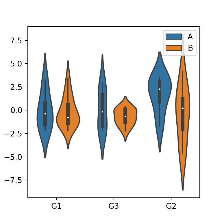 Violin plot by group and subgroup in seaborn using hue