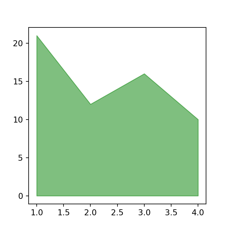Area chart in matplotlib