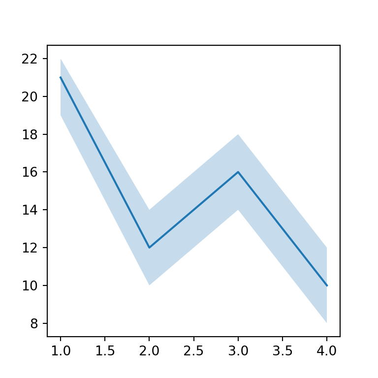 Fill the area between two lines in matplotlib