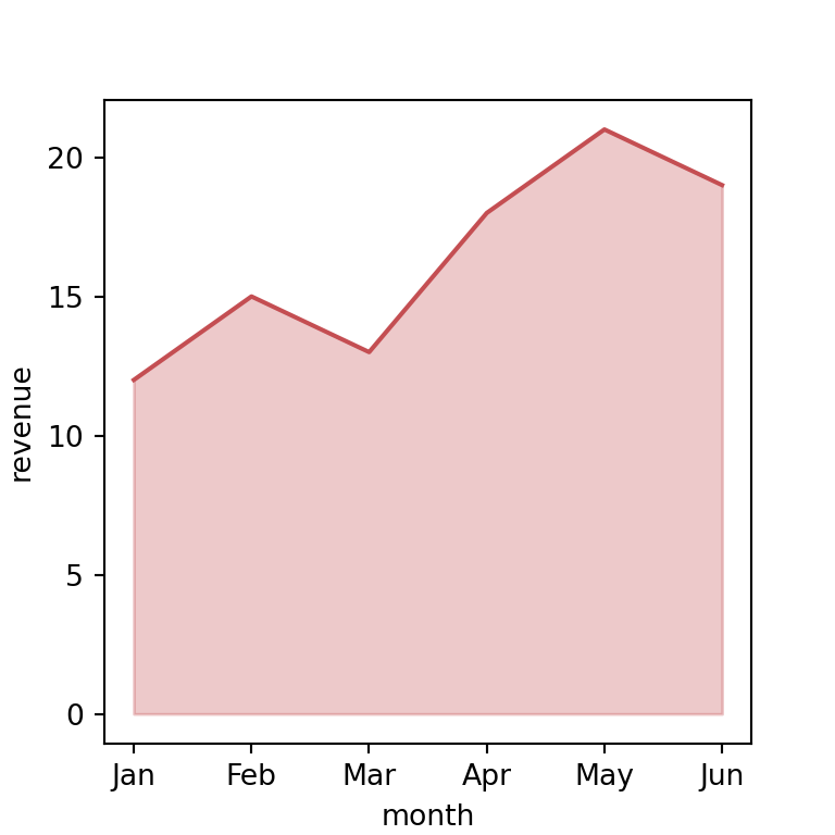 Colors of an area chart in seaborn
