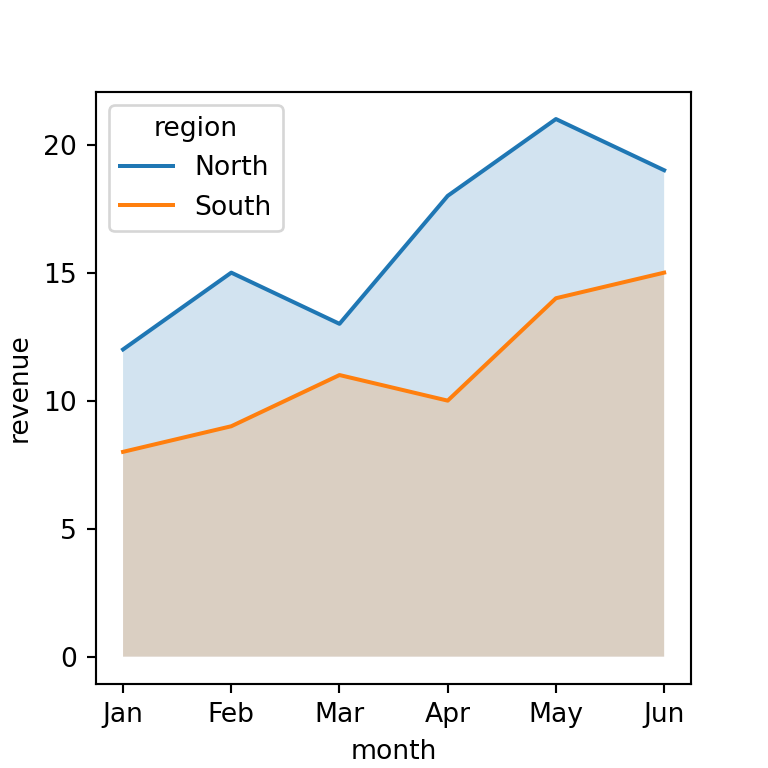 Area chart with several groups in seaborn