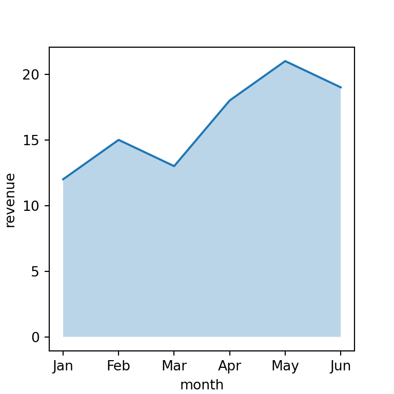 Area chart in seaborn
