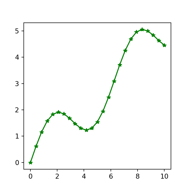 Line chart in Python with matplotlib