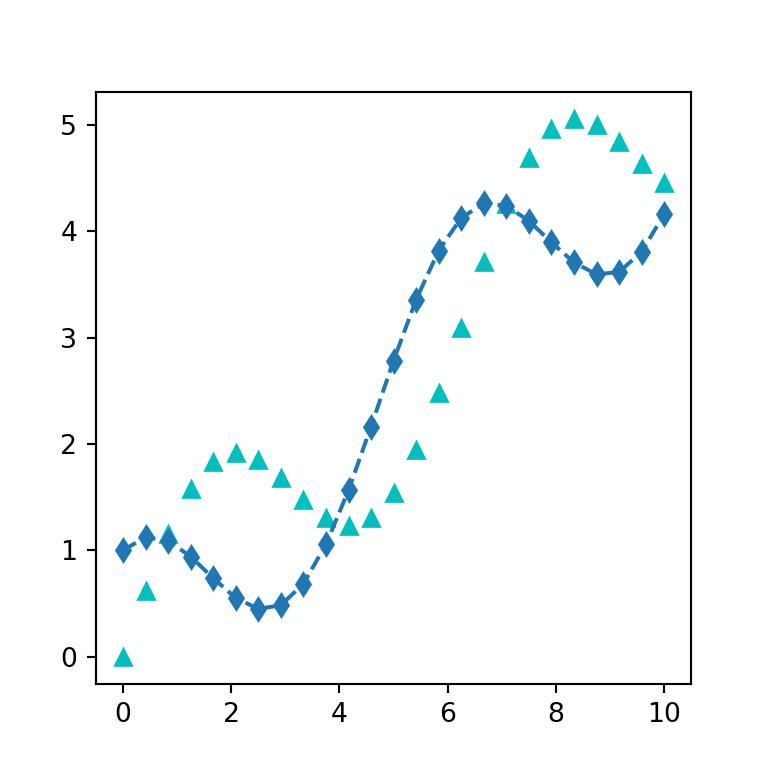 Line chart with two lines in Python
