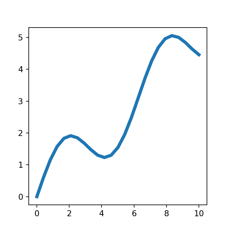 Width of the line of a line graph in Python
