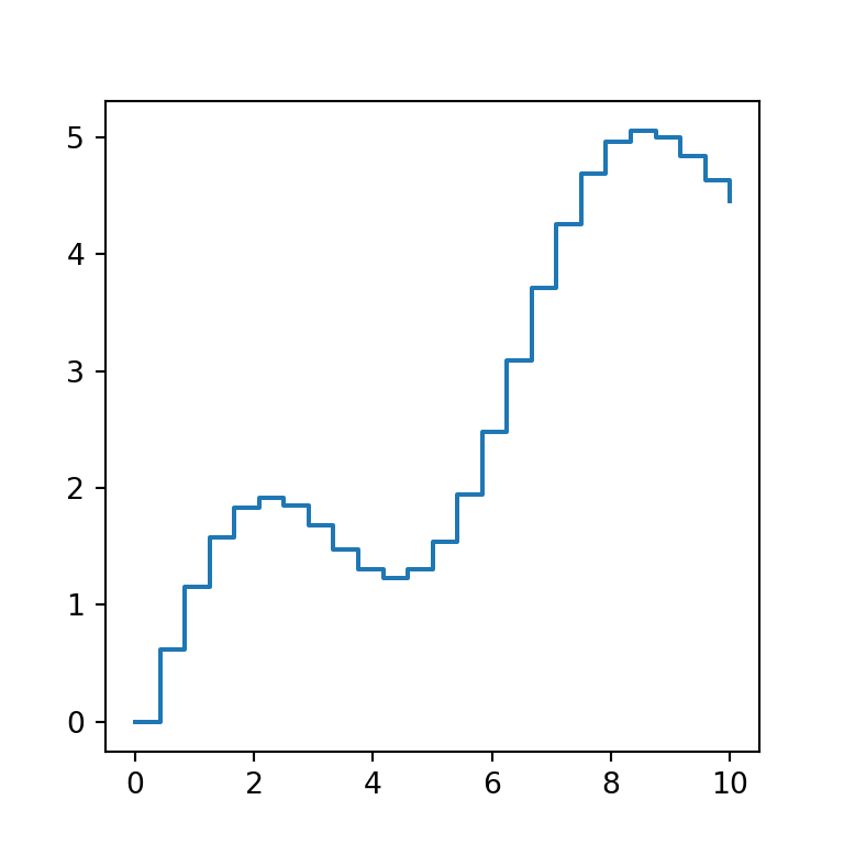 Step plot in Python