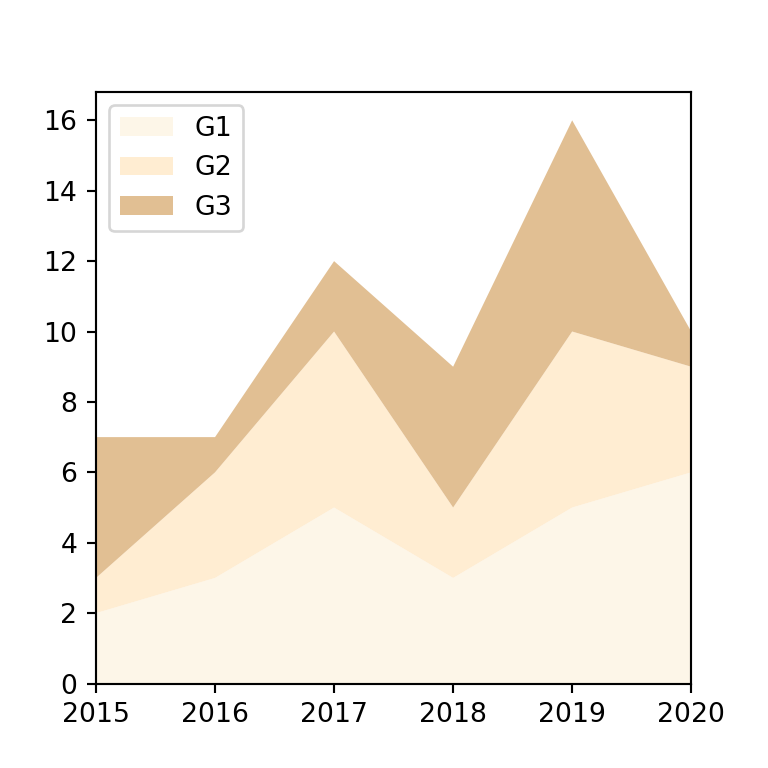 Stacked area plot in matplotlib with stackplot