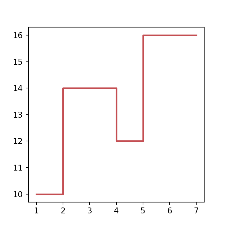Colors of a step plot in matplotlib