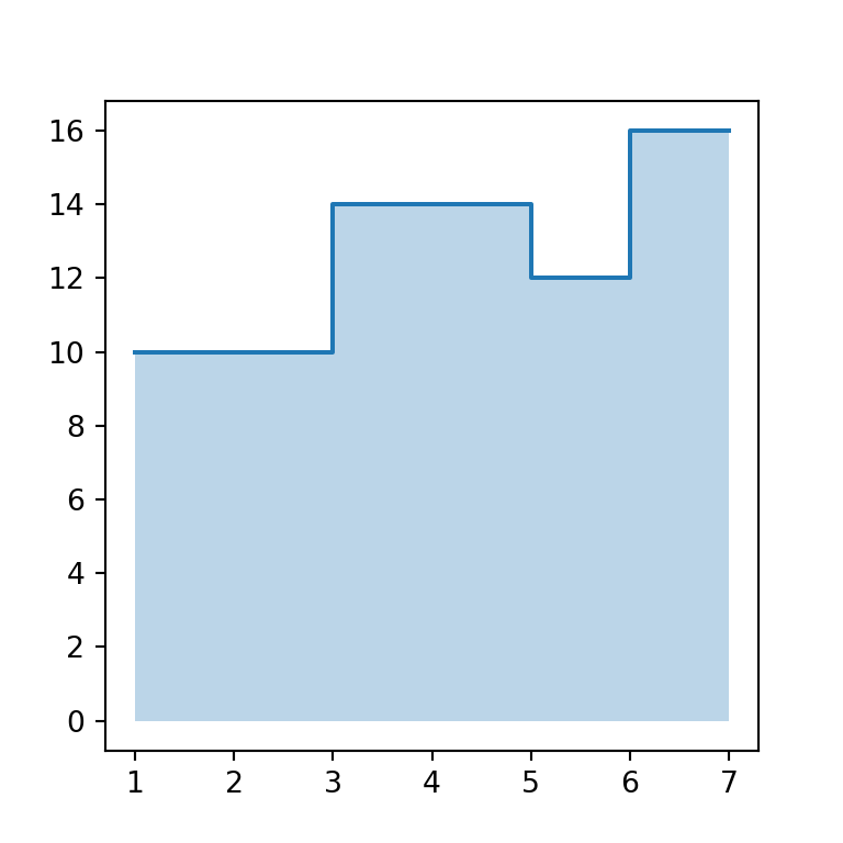 Filled step plot in matplotlib