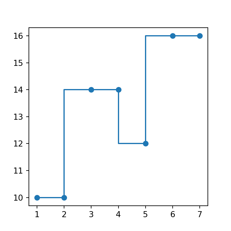 Markers on a step plot in matplotlib