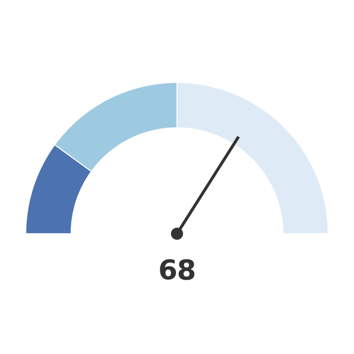 Gauge chart in plotly