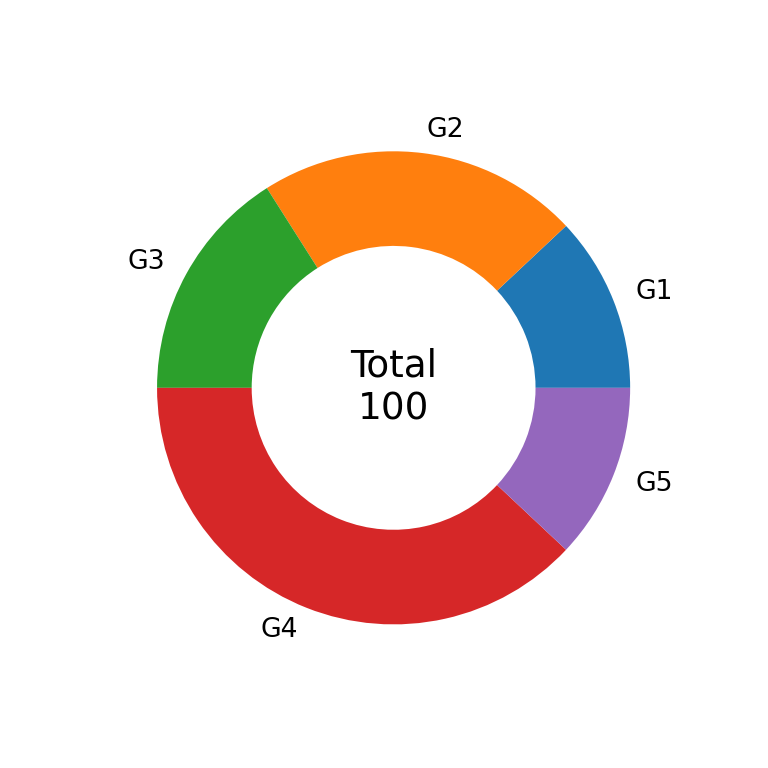 Text in the center of a donut chart in matplotlib