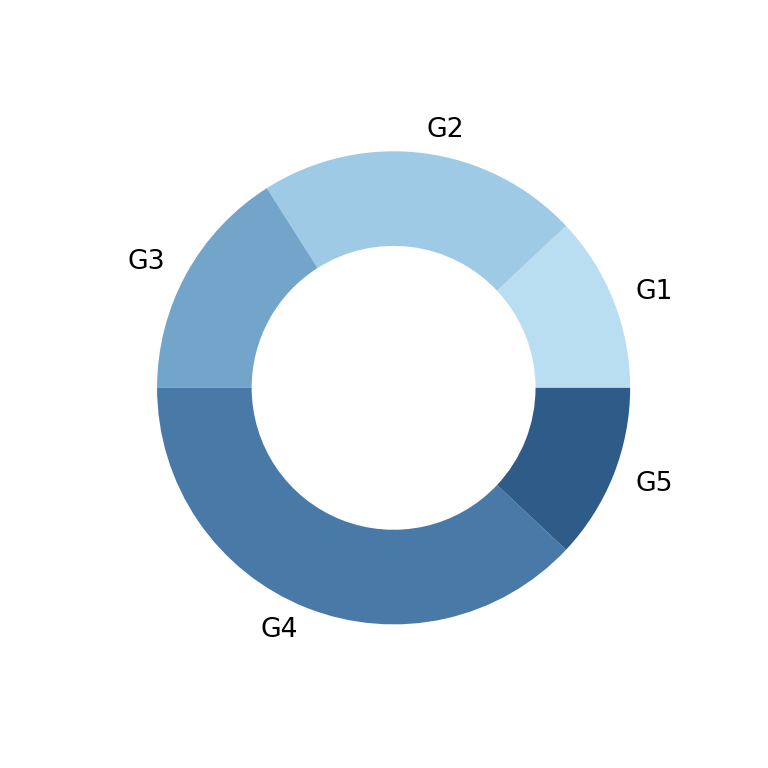 Colors of a donut chart in matplotlib