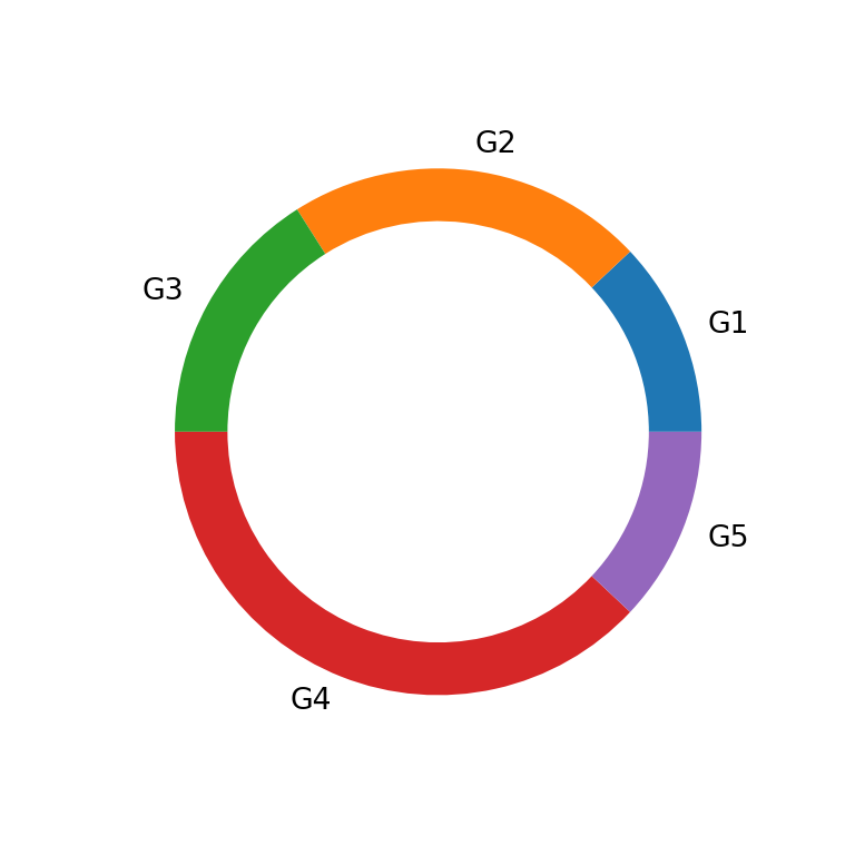 Hole size of a donut chart in matplotlib