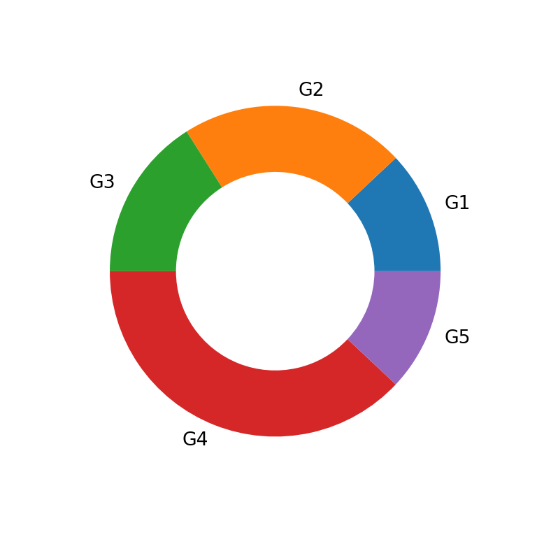Donut chart in matplotlib