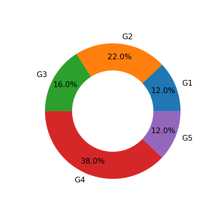 Percentages on a donut chart in matplotlib