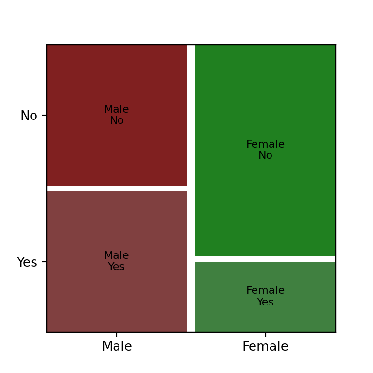 Gap between tiles of a mosaic plot in Python