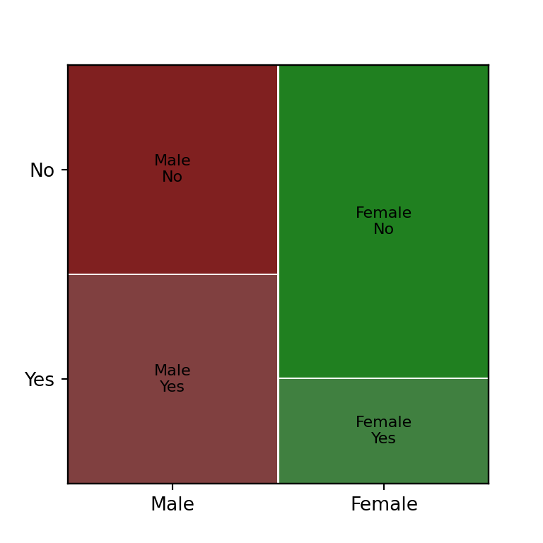 Mosaic plot in Python with statsmodels