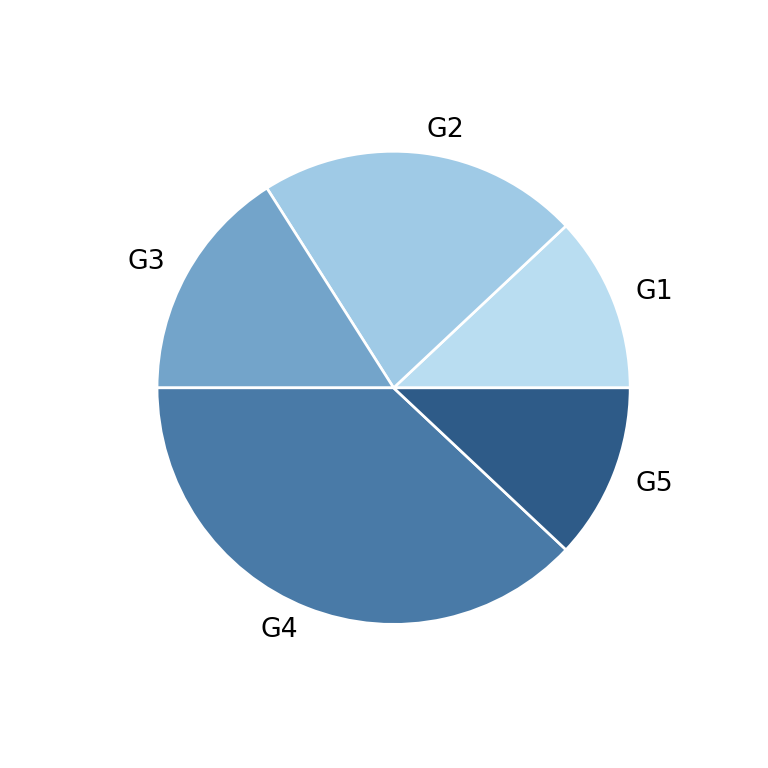 Pie chart in matplotlib