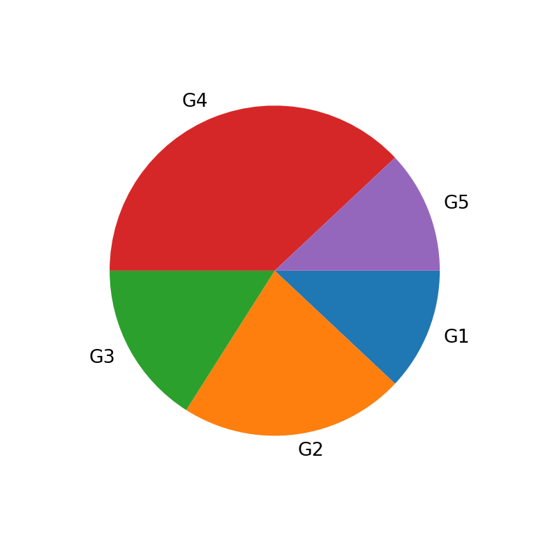 Clockwise pie chart in matplotlib