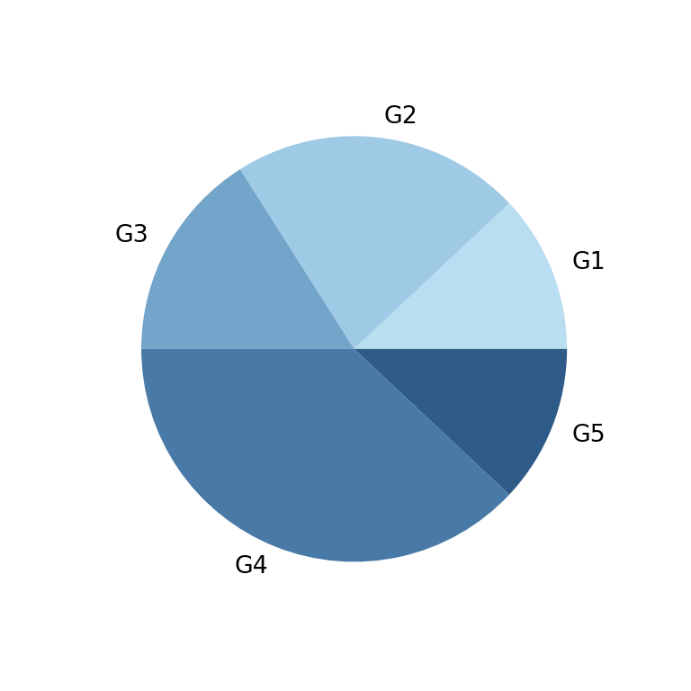 Change the fill color of the slices of the Python pie chart