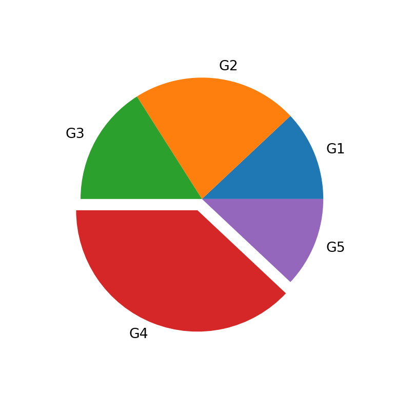 Explode a slice of a pie chart created with the matplotlib library