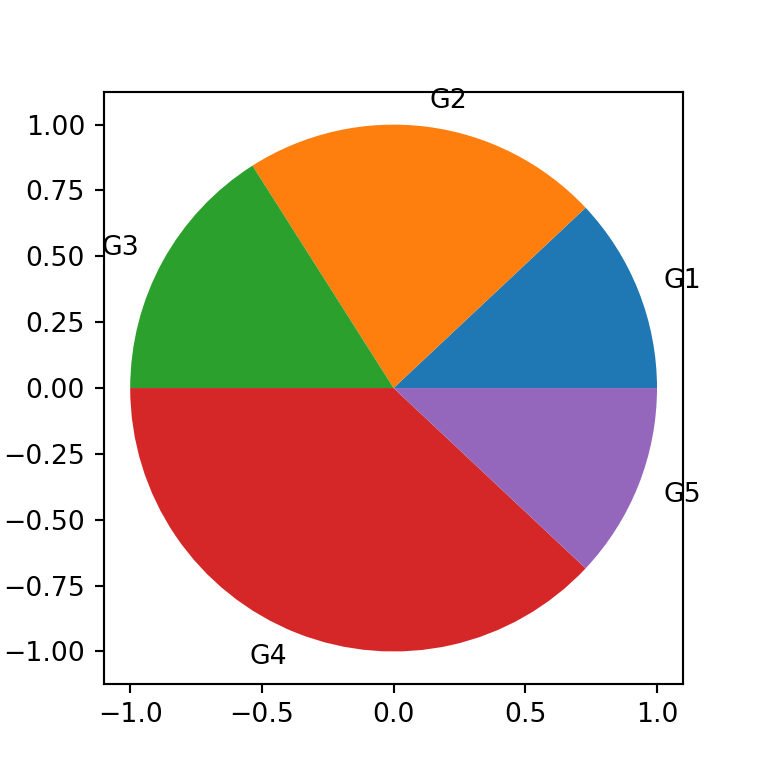 Pie chart with plot frame in matplotlib