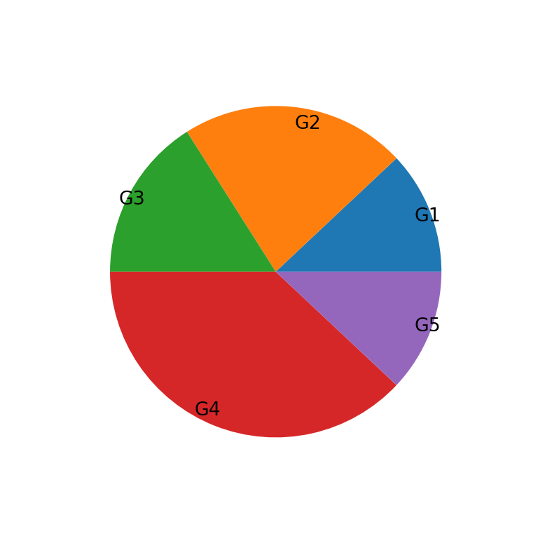 Group labels position of the matplotlib pie chart