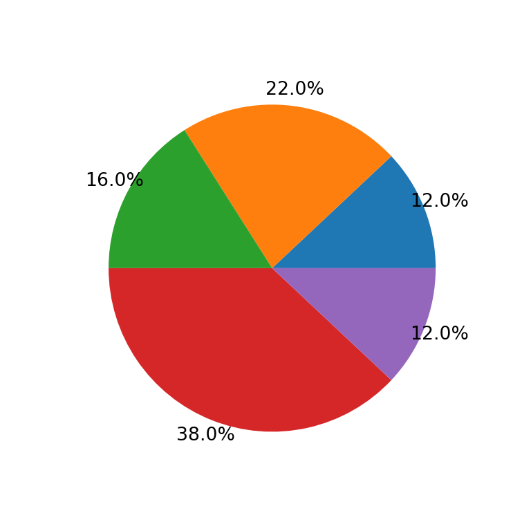 Position of the percentage labels of the Python pie chart
