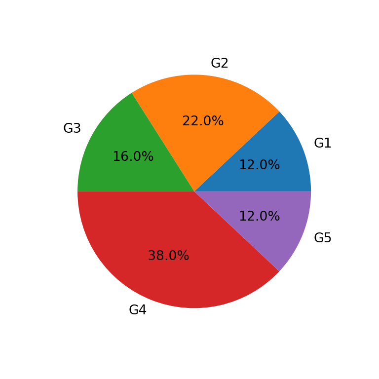 Pie chart with percentages in Python