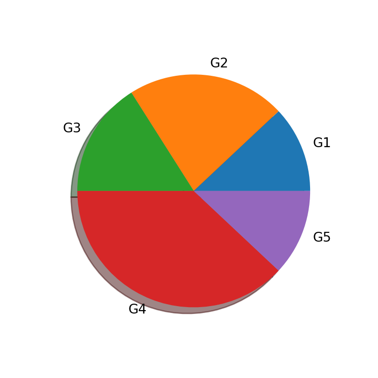 Add a shadow to a pie chart in Python