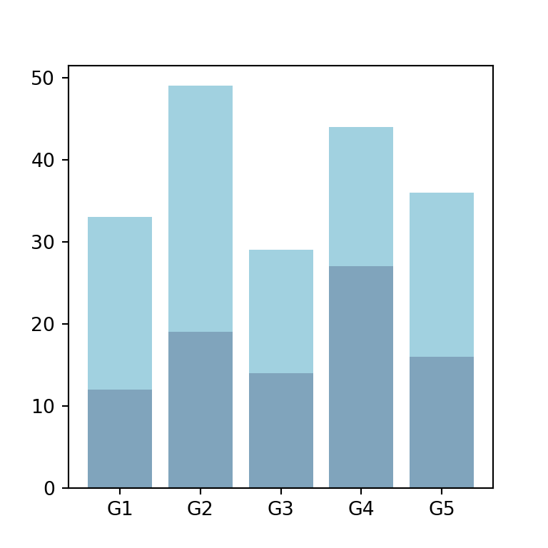 Color of a stacked bar plot in matplotlib