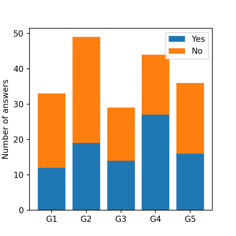 Stacked bar chart in matplotlib PYTHON CHARTS