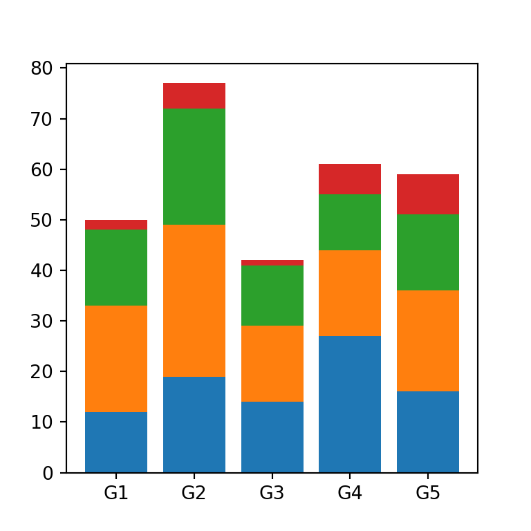 Stacked bar graph in Python and matplotlib